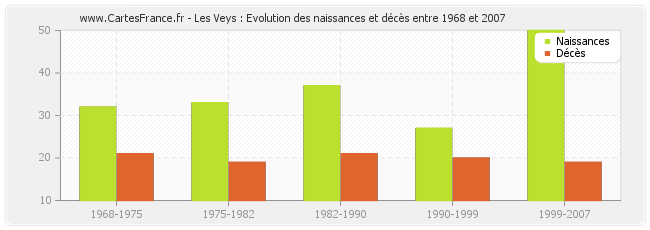 Les Veys : Evolution des naissances et décès entre 1968 et 2007